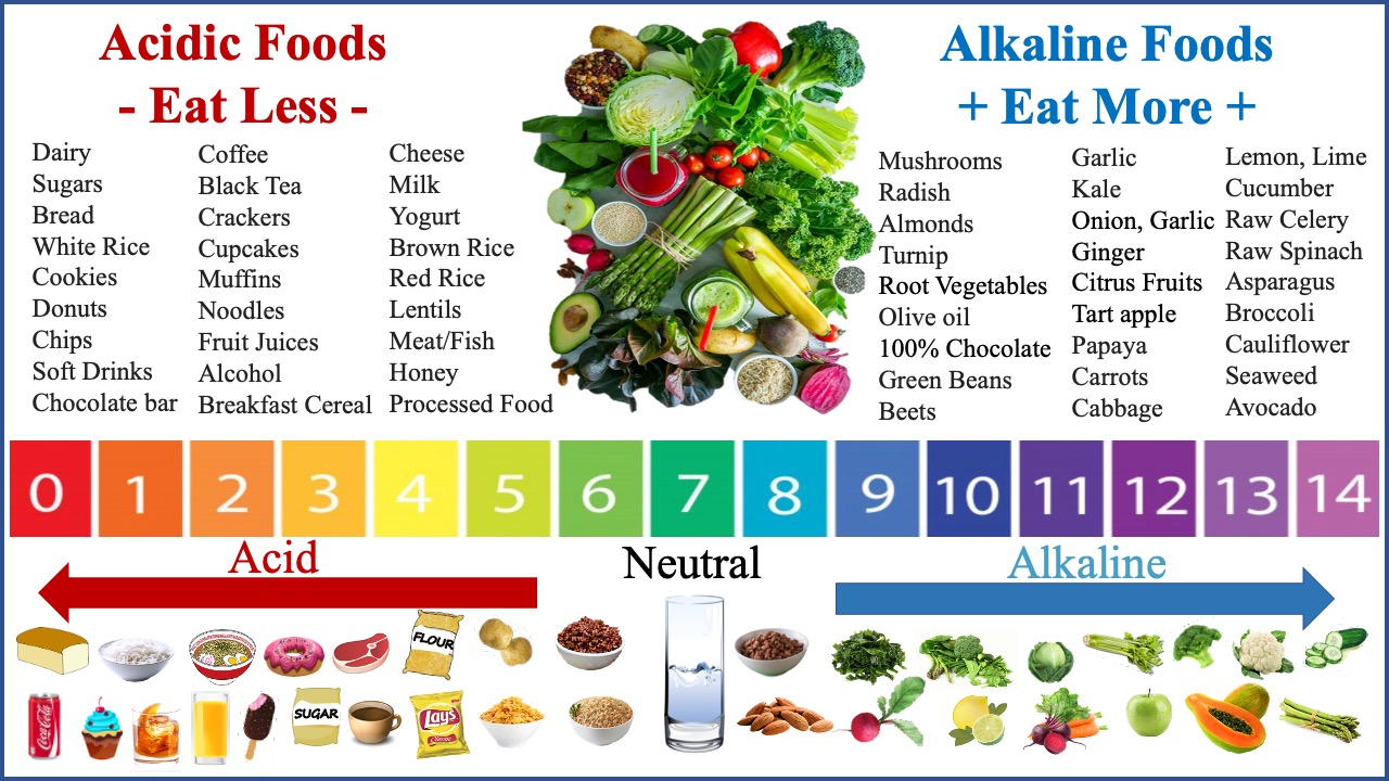 Food alkaline vs acidic